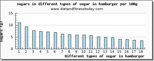 sugar in hamburger sugars per 100g